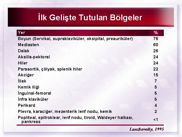 İlk Gelişte Tutulan Bölgeler Yer Boyun (Servikal, supraklaviküler, oksipital, preauriküler) Mediasten Dalak Aksilla-pektoral Hiler