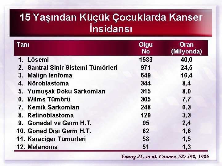 15 Yaşından Küçük Çocuklarda Kanser İnsidansı Tanı 1. 2. 3. 4. 5. 6. 7.