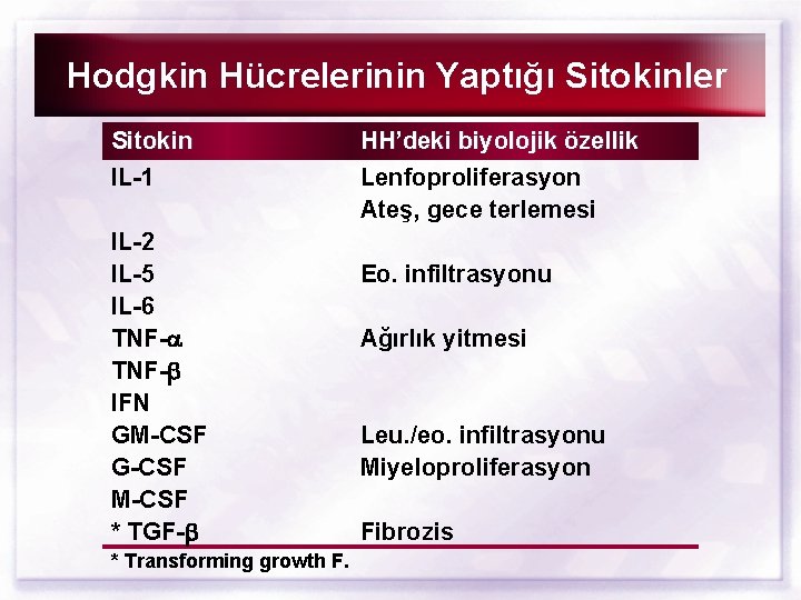 Hodgkin Hücrelerinin Yaptığı Sitokinler Sitokin IL-1 IL-2 IL-5 IL-6 TNF- IFN GM-CSF G-CSF M-CSF