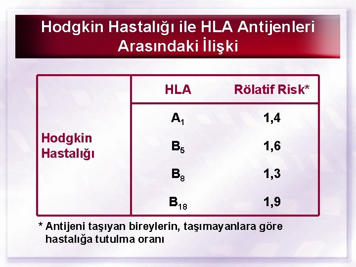 Hodgkin Hastalığı ile HLA Antijenleri Arasındaki İlişki Hodgkin Hastalığı HLA Rölatif Risk* A 1