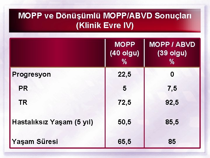 MOPP ve Dönüşümlü MOPP/ABVD Sonuçları (Klinik Evre IV) MOPP (40 olgu) % MOPP /