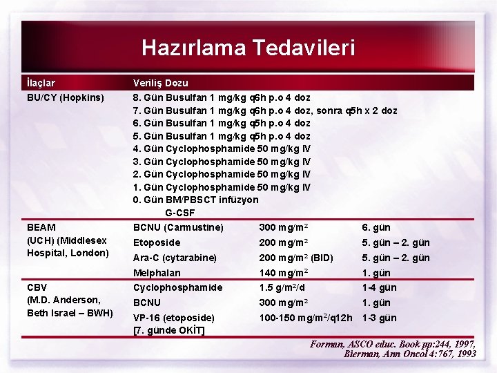 Hazırlama Tedavileri İlaçlar Veriliş Dozu BU/CY (Hopkins) 8. Gün Busulfan 1 mg/kg q 6