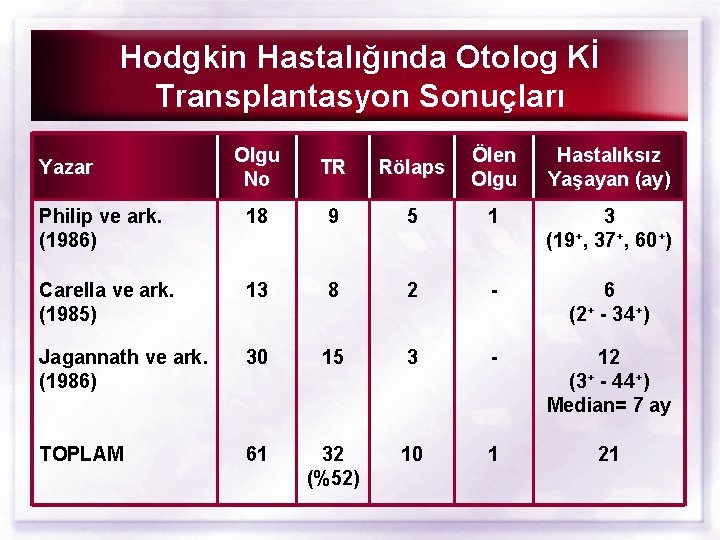 Hodgkin Hastalığında Otolog Kİ Transplantasyon Sonuçları Olgu No TR Rölaps Ölen Olgu Hastalıksız Yaşayan