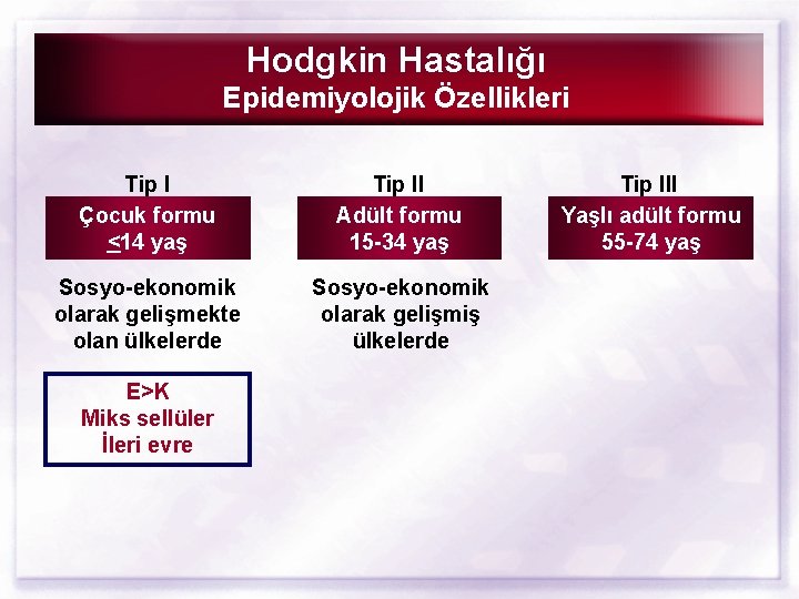 Hodgkin Hastalığı Epidemiyolojik Özellikleri Tip I Çocuk formu <14 yaş Tip II Adült formu