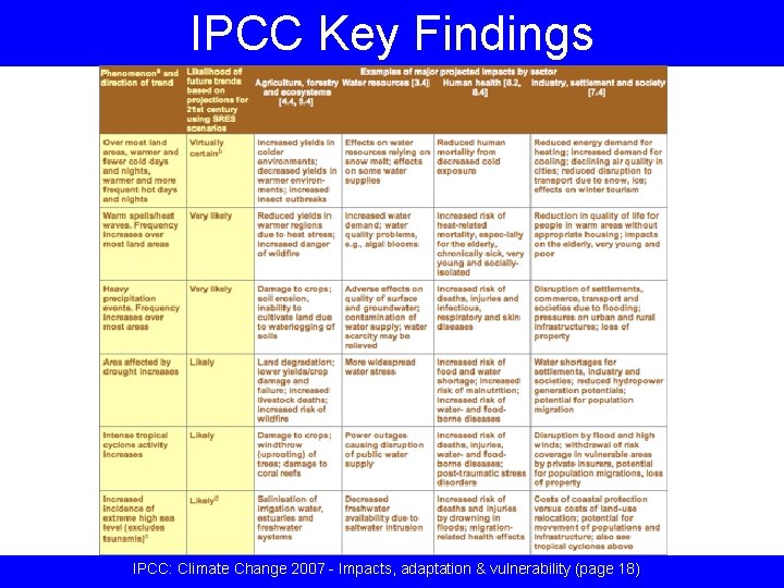 IPCC Key Findings IPCC: Climate Change 2007 - Impacts, adaptation & vulnerability (page 18)