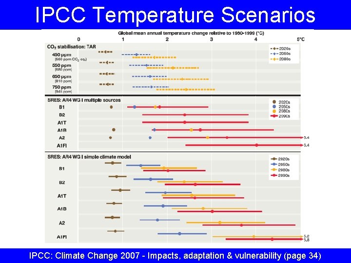 IPCC Temperature Scenarios IPCC: Climate Change 2007 - Impacts, adaptation & vulnerability (page 34)