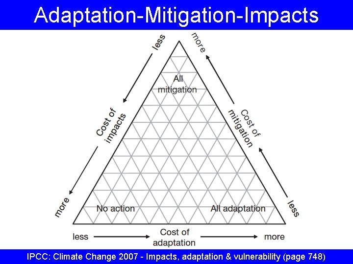 Adaptation-Mitigation-Impacts IPCC: Climate Change 2007 - Impacts, adaptation & vulnerability (page 748) 