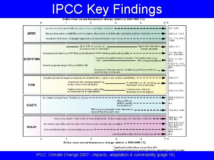 IPCC Key Findings IPCC: Climate Change 2007 - Impacts, adaptation & vulnerability (page 16)