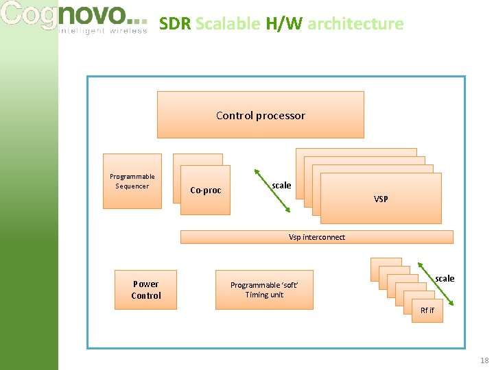 SDR Scalable H/W architecture Control processor Programmable Sequencer Co-proc scale VSP Vsp interconnect Power