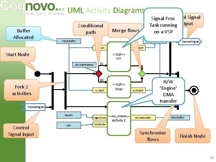 UML Activity Diagrams Buffer Allocated Conditional path Merge flows input. Buffer Control Signal Proc