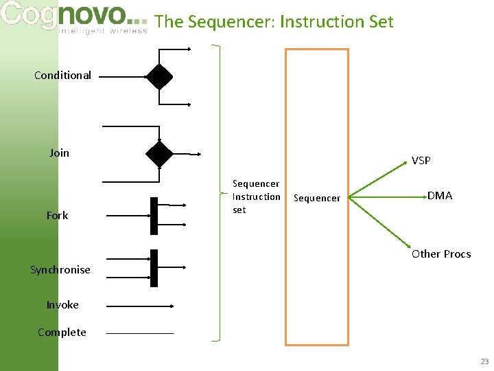 The Sequencer: Instruction Set Conditional Join Fork VSP Sequencer Instruction set Sequencer DMA Other