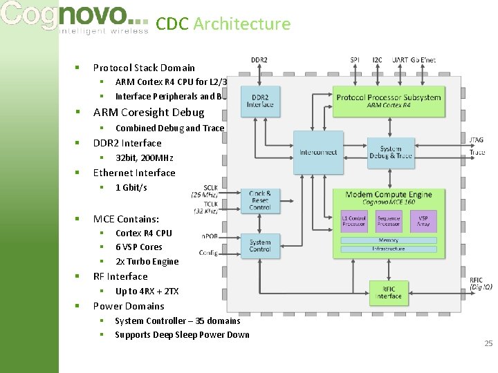 CDC Architecture § Protocol Stack Domain § § § ARM Coresight Debug § §