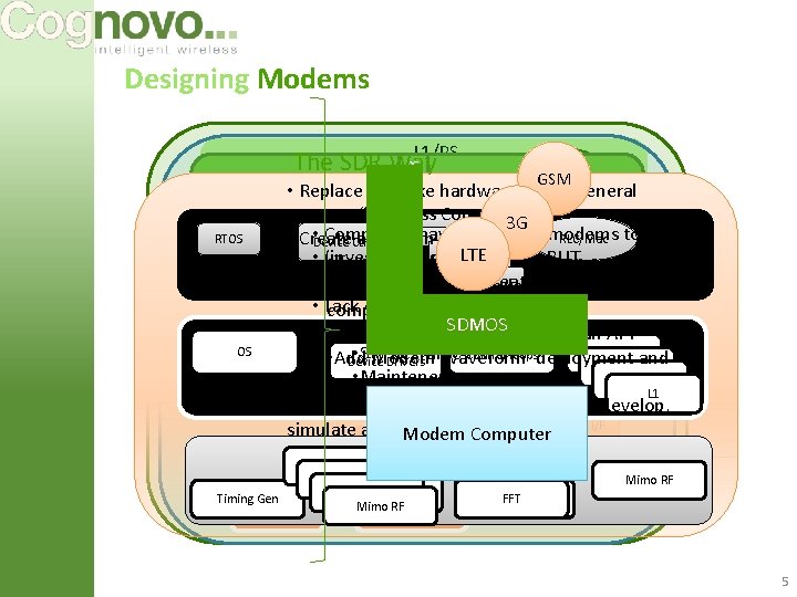 Designing Modems L 1/PS The SDR Way PS RTOS OS L 1 PS GSM