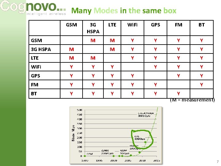 Many Modes in the same box GSM 3 G HSPA LTE Wi. Fi GPS