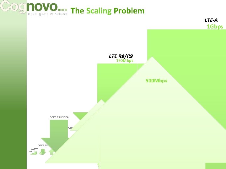 The Scaling Problem LTE-A 1 Gbps 3 GPP R 10 164 Mbps LTE R