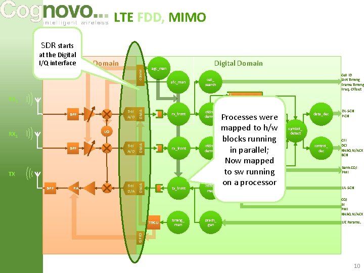 LTE FDD, MIMO SDR starts COMM at the Digital I/Q interface Analogue Domain Digital