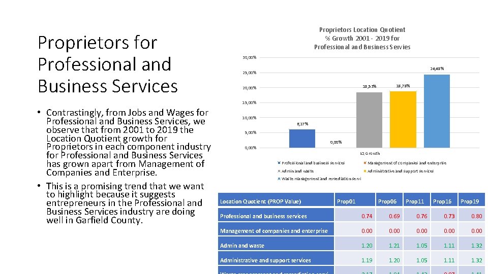 Proprietors for Professional and Business Services Proprietors Location Quotient % Growth 2001 - 2019