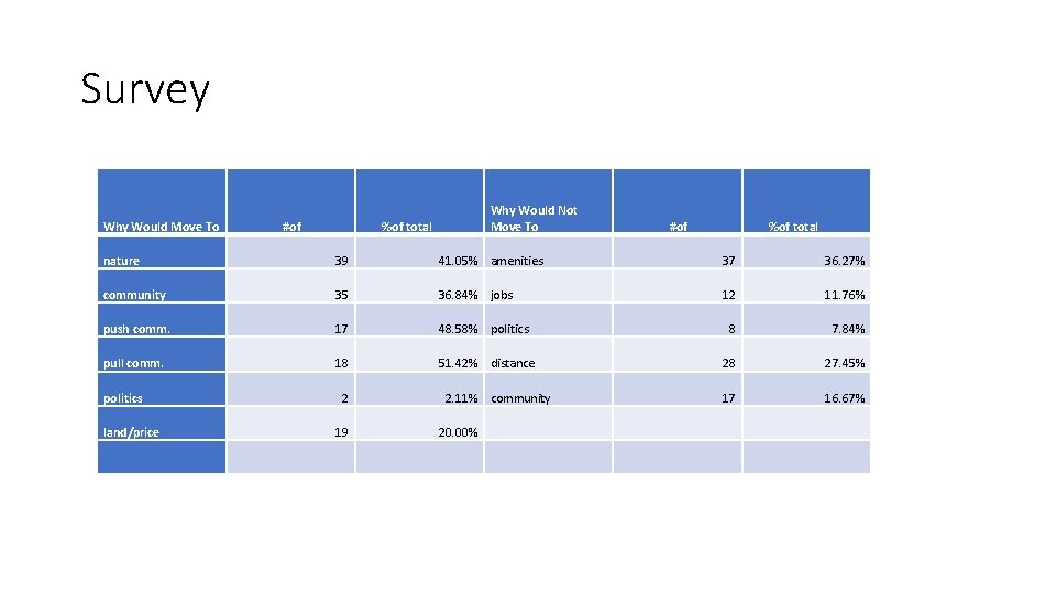 Survey Why Would Move To #of Why Would Not Move To %of total #of