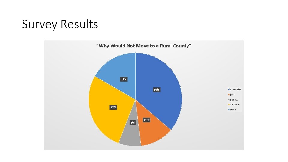 Survey Results "Why Would Not Move to a Rural County" 17% 36% amenities jobs