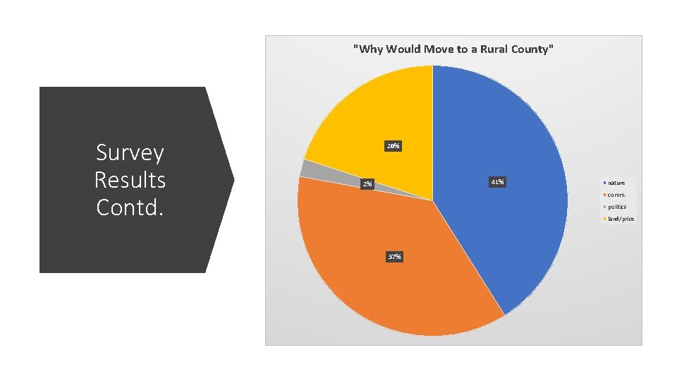 "Why Would Move to a Rural County" Survey Results Contd. 20% 41% 2% nature