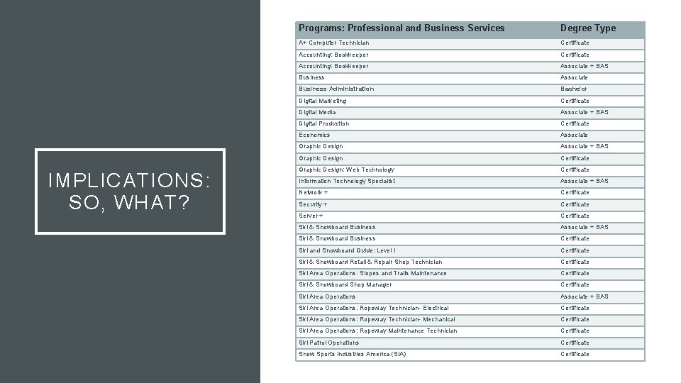 IMPLICATIONS: SO, WHAT? Programs: Professional and Business Services Degree Type A+ Computer Technician Certificate