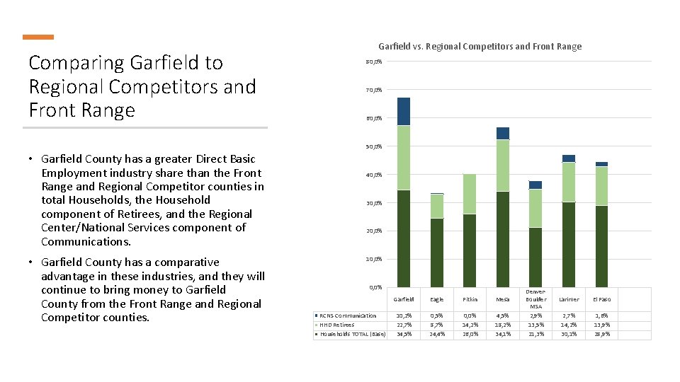 Comparing Garfield to Regional Competitors and Front Range Garfield vs. Regional Competitors and Front