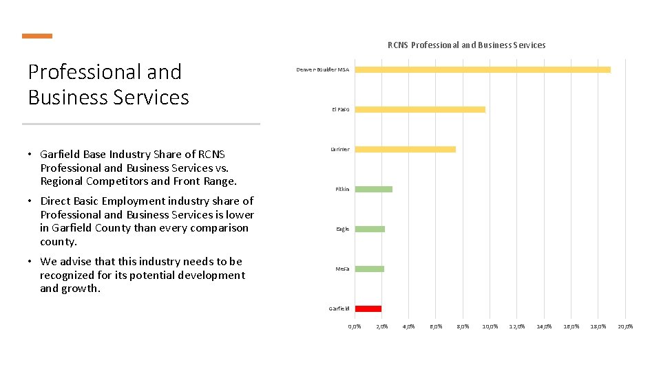 RCNS Professional and Business Services • Garfield Base Industry Share of RCNS Professional and