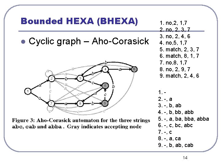 Bounded HEXA (BHEXA) l Cyclic graph – Aho-Corasick 1. no, 2, 1, 7 2.