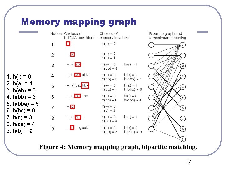 Memory mapping graph 1. h(-) = 0 2. h(a) = 1 3. h(ab) =