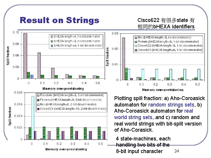 Result on Strings Cisco 622 有很多state 有 相同的b. HEXA identifiers Plotting spill fraction: a)