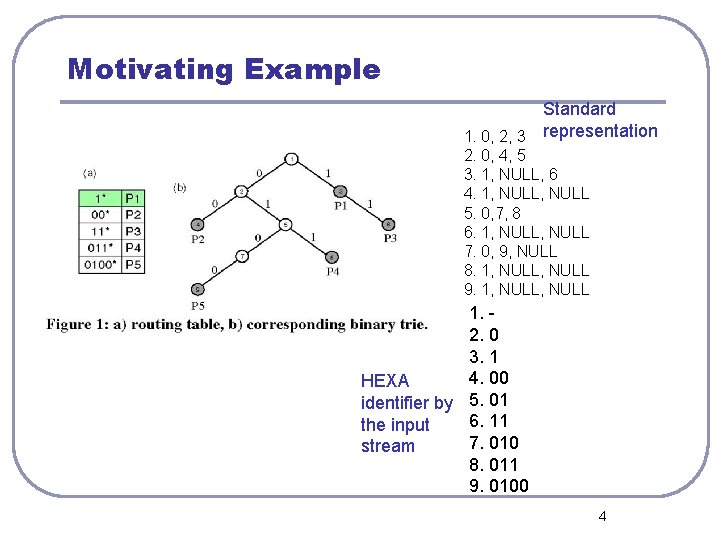 Motivating Example Standard 1. 0, 2, 3 representation 2. 0, 4, 5 3. 1,