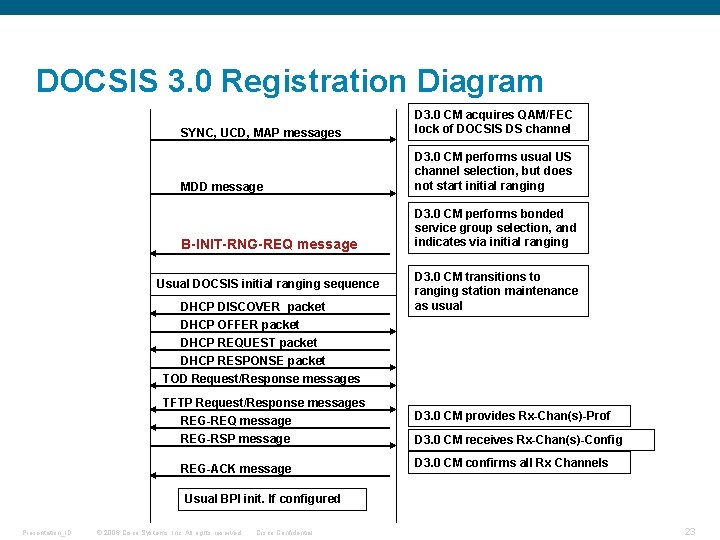 DOCSIS 3. 0 Registration Diagram SYNC, UCD, MAP messages D 3. 0 CM acquires