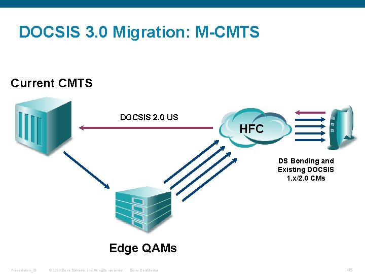 DOCSIS 3. 0 Migration: M-CMTS Current CMTS DOCSIS 2. 0 US HFC DS Bonding