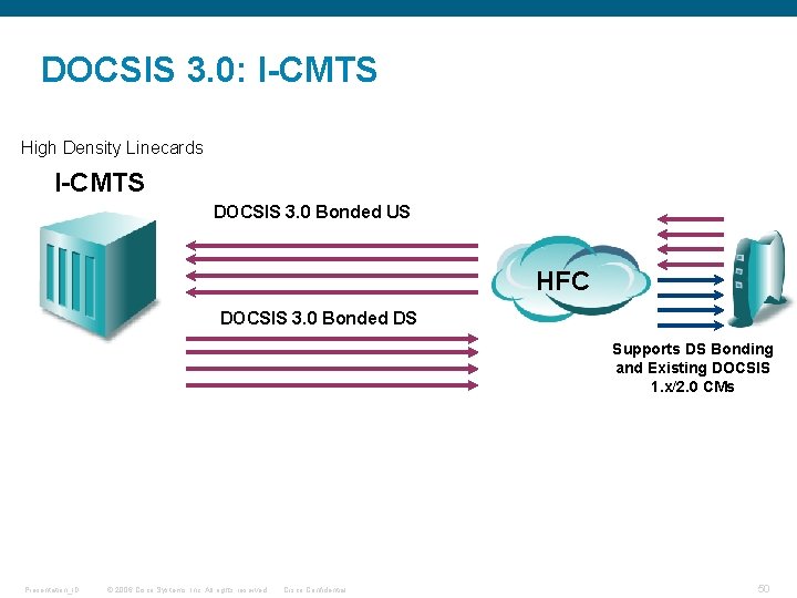 DOCSIS 3. 0: I-CMTS High Density Linecards I-CMTS DOCSIS 3. 0 Bonded US HFC
