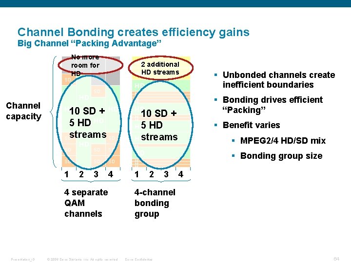 Channel Bonding creates efficiency gains Big Channel “Packing Advantage” No more room for HD