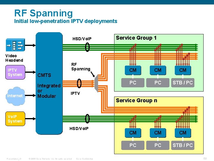 RF Spanning Initial low-penetration IPTV deployments HSD/Vo. IP Video Headend RF Spanning IPTV System