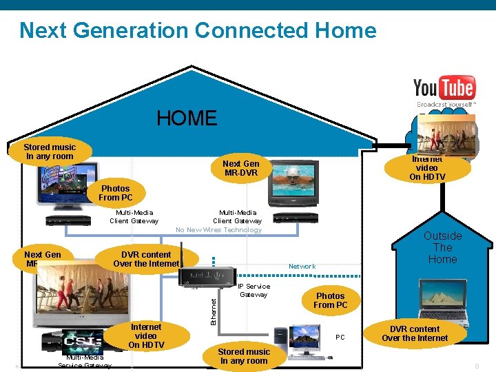 Next Generation Connected Home HOME Internet Stored music In any room Internet video On