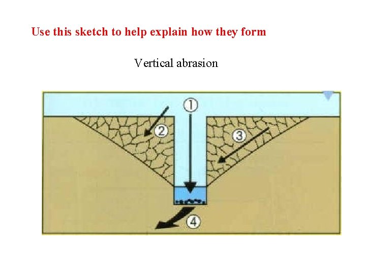 Use this sketch to help explain how they form Vertical abrasion 