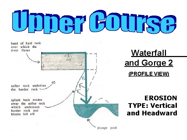 Waterfall and Gorge 2 (PROFILE VIEW) EROSION TYPE: Vertical and Headward 