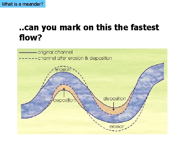 What is a meander? . . can you mark on this the fastest flow?