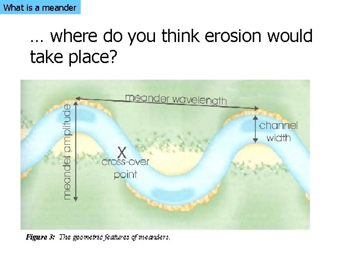 What is a meander … where do you think erosion would take place? 