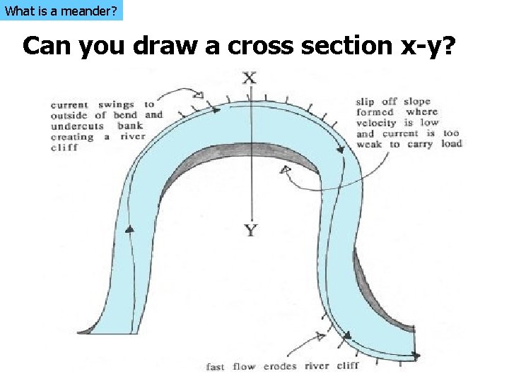 What is a meander? Can you draw a cross section x-y? 