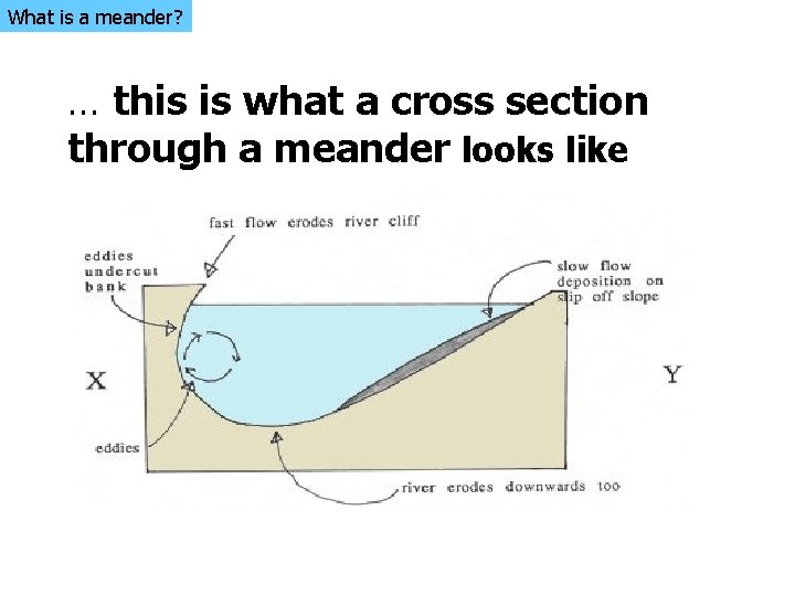 What is a meander? … this is what a cross section through a meander