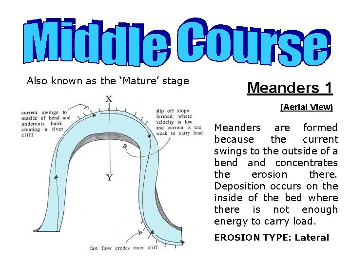 Also known as the ‘Mature’ stage Meanders 1 (Aerial View) Meanders are formed because