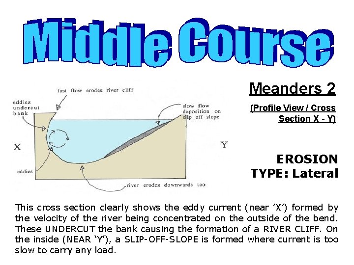 Meanders 2 (Profile View / Cross Section X - Y) EROSION TYPE: Lateral This