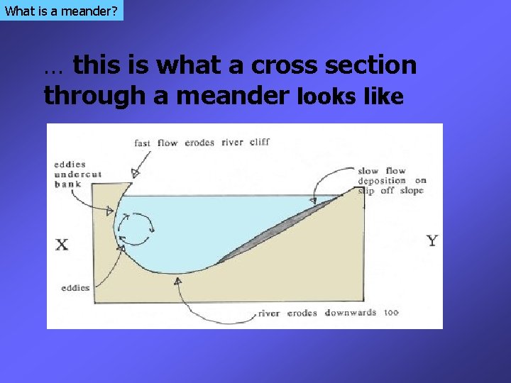 What is a meander? … this is what a cross section through a meander