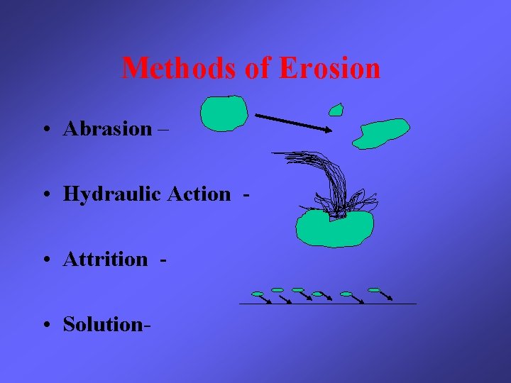 Methods of Erosion • Abrasion – • Hydraulic Action • Attrition • Solution- 