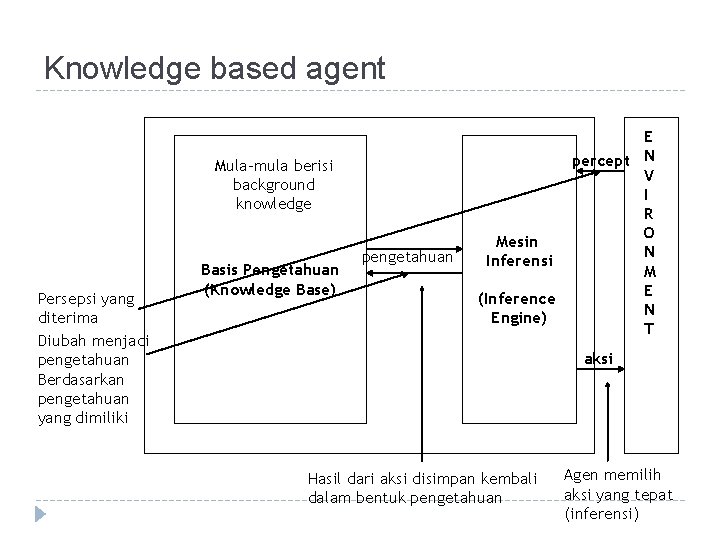 Knowledge based agent Mula-mula berisi background knowledge Persepsi yang diterima Diubah menjadi pengetahuan Berdasarkan