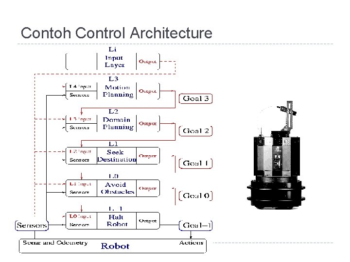 Contoh Control Architecture 