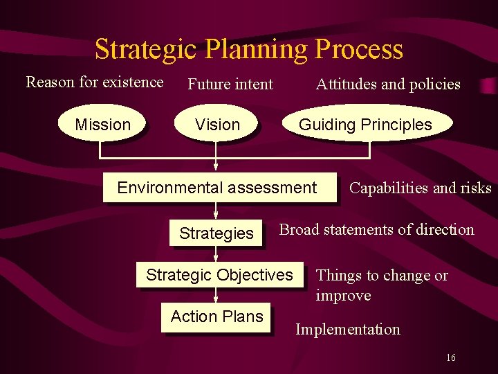 Strategic Planning Process Reason for existence Mission Future intent Attitudes and policies Vision Guiding